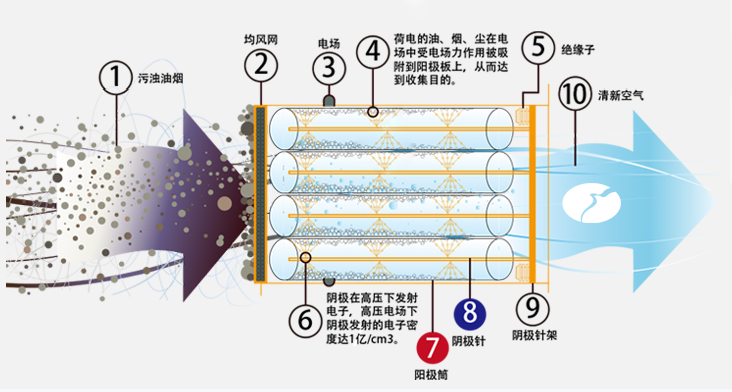 靜電集塵原理