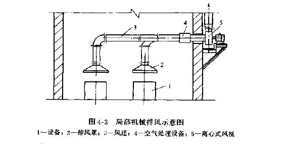 排風係統