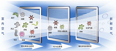 煙霧淨化設備過濾層